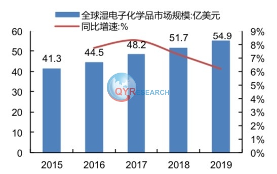 电子化学品市场分析