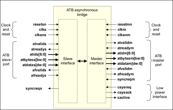 Clock Async Bridge 芯片DFX:Coresight-Soc 400套件_coresight soc 400-CSDN博客