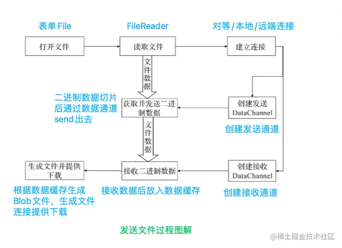 WebRTC → 处理非音视频数据 - 数据通道