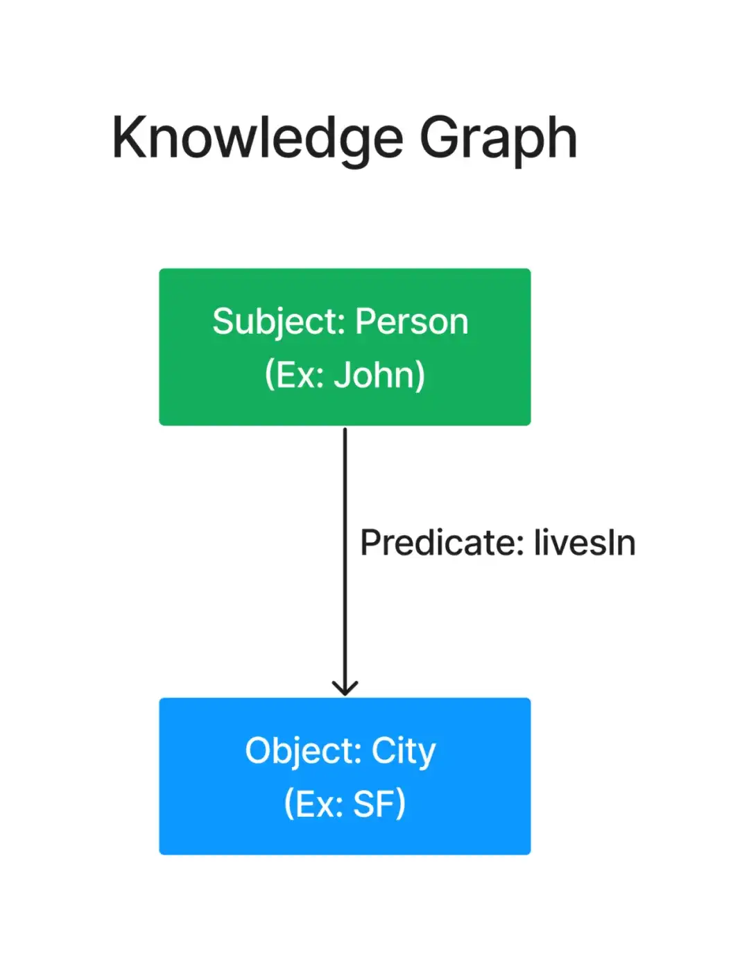 从知识图谱到 GraphRAG：探索属性图的构建和复杂的数据检索实践_github