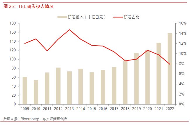 电子行报告：从海外龙头发展历程看国内半导体设备企业投资价值