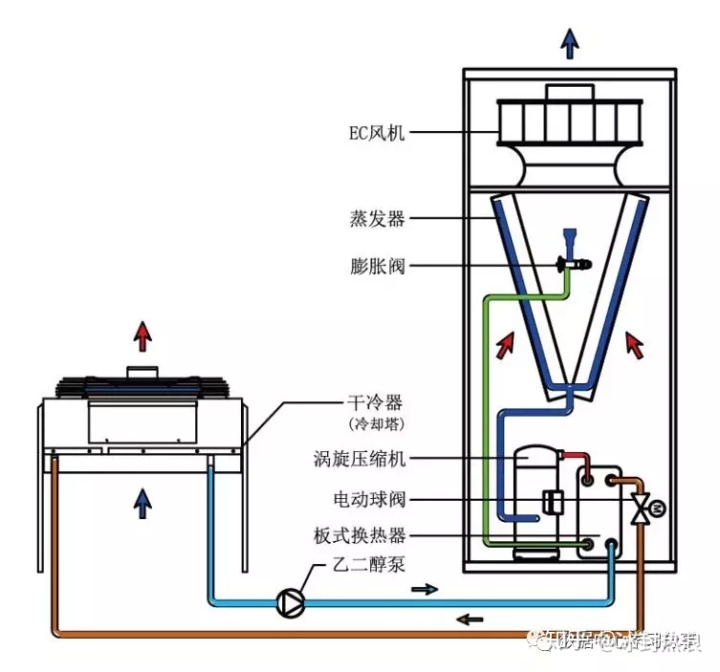 室外风机,机组控制系统,温湿度传感器,板式换热器(氟利昂与冷却水