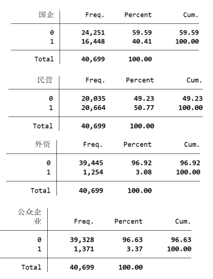 国有企业民营企业外资公众企业-上市公司股权性质虚拟变量（2003-2021年）