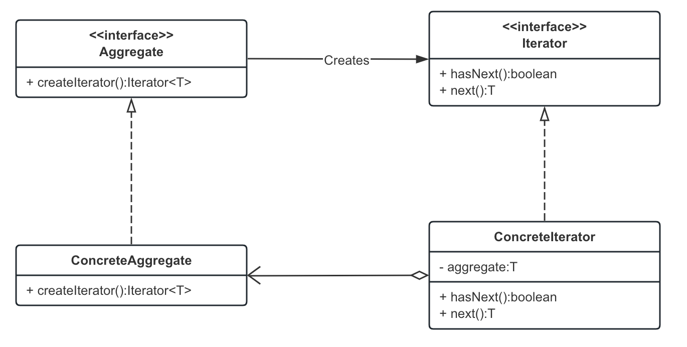 重学设计模式-Iterator（迭代器模式）