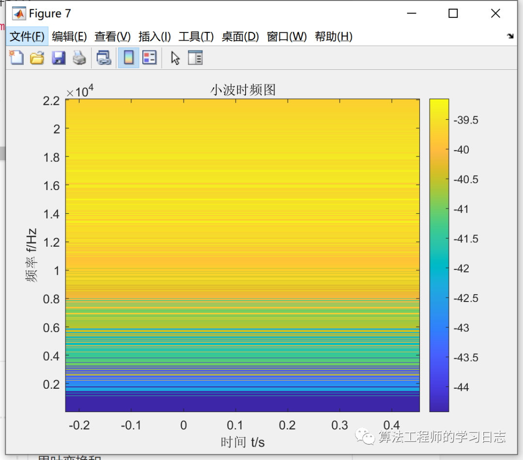 2021-05-10 Matlab短时傅里叶变换和小波变换的时频分析_短时傅里叶变换时频图-CSDN博客