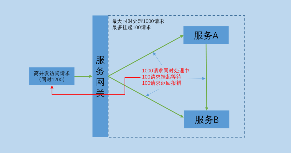 基于Istio服务网格的熔断限流实现