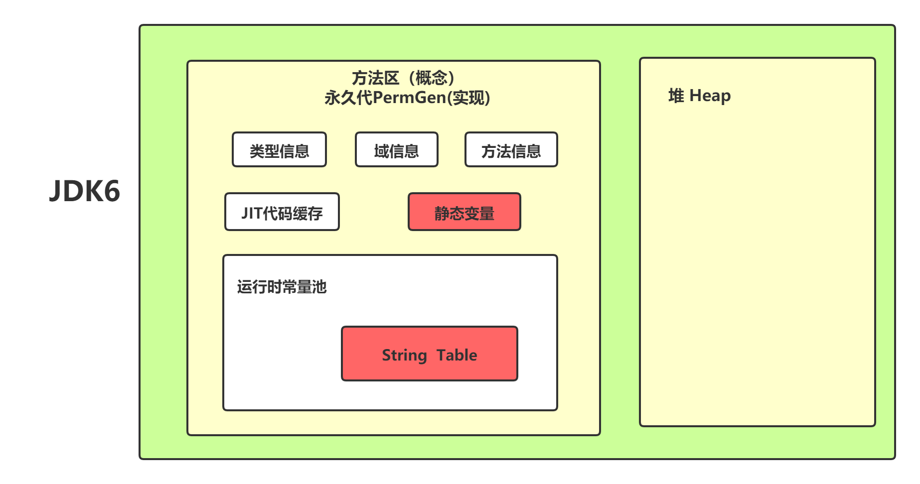 方法区JDK6