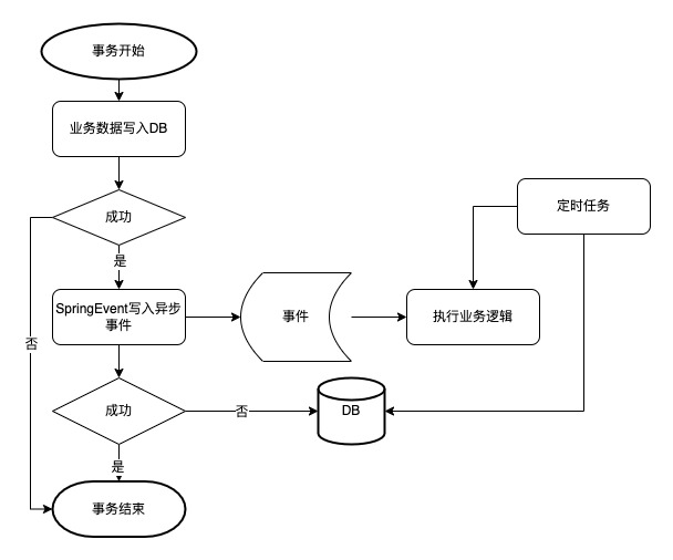 分布式事务的华丽进化