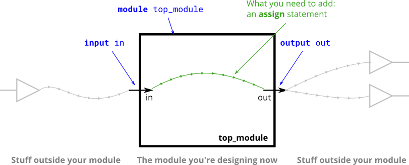 <span style='color:red;'>芯片</span><span style='color:red;'>基础</span> | verilog<span style='color:red;'>基础</span><span style='color:red;'>学习</span>（一）