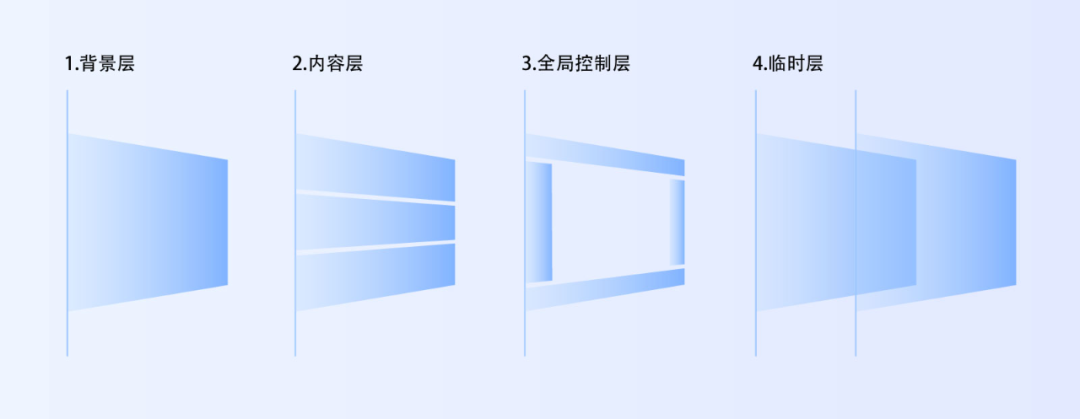 详解｜一文带你了解页面框架层级！