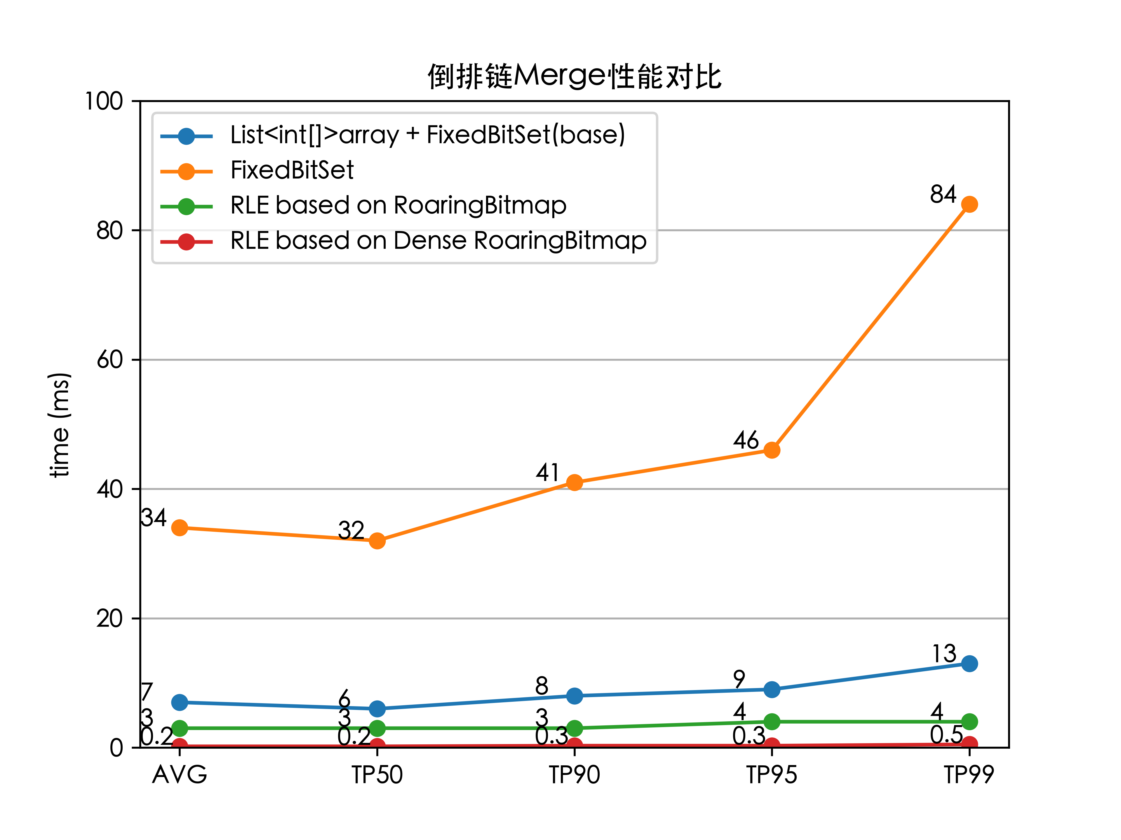 图7 倒排链Merge性能比对