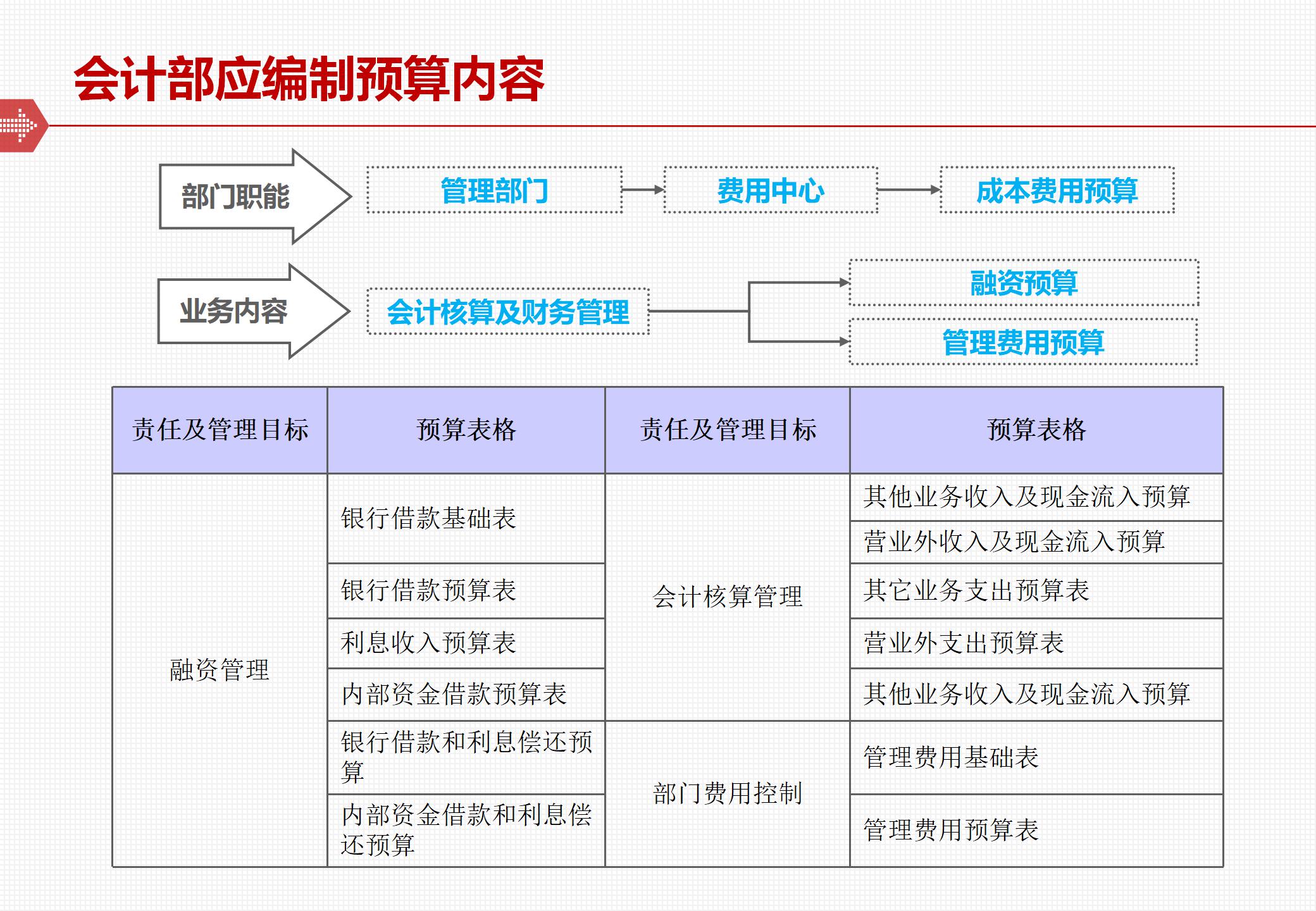 全面预算管理体系的框架与落地