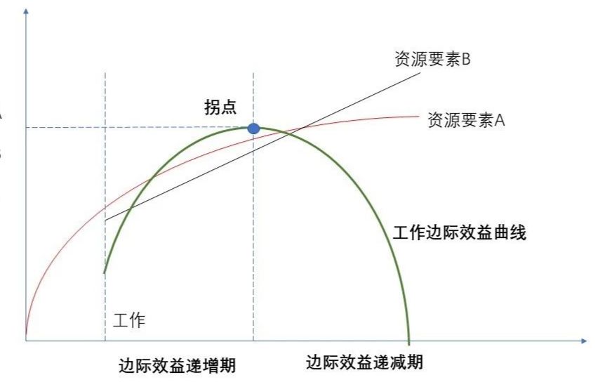 边际收益递减规律图片