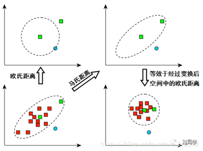 python 点到模型的距离_Python实现点到分布的马氏距离计算-CSDN博客