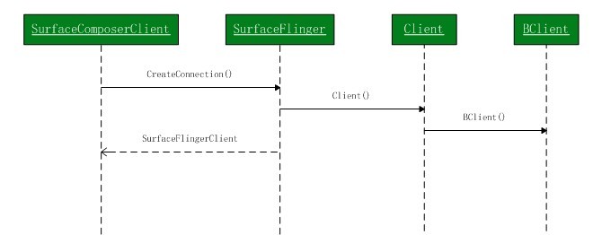 android的surfaceflinger原理学习「建议收藏」