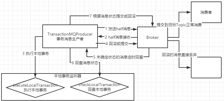 RocketMQ事务消息.png