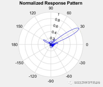 基于matlab使用自定义辐射方向图进行天线阵列分析（附源码）