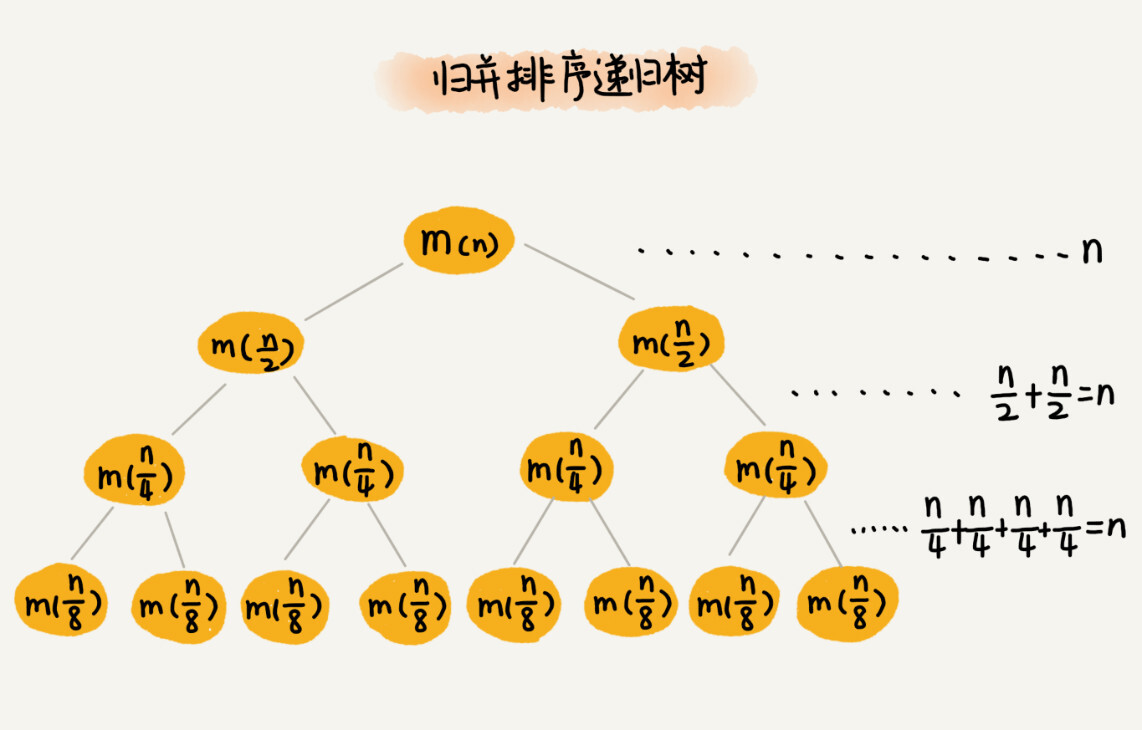 27 _ 递归树：如何借助树来求解递归算法的时间复杂度？