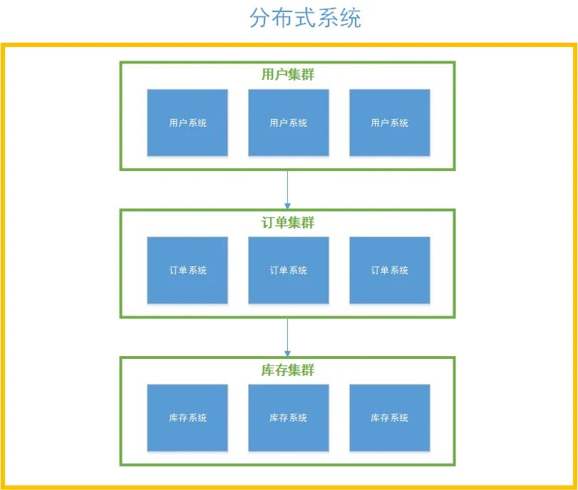 java集群和分布式 区别_集群和分布式的区别？