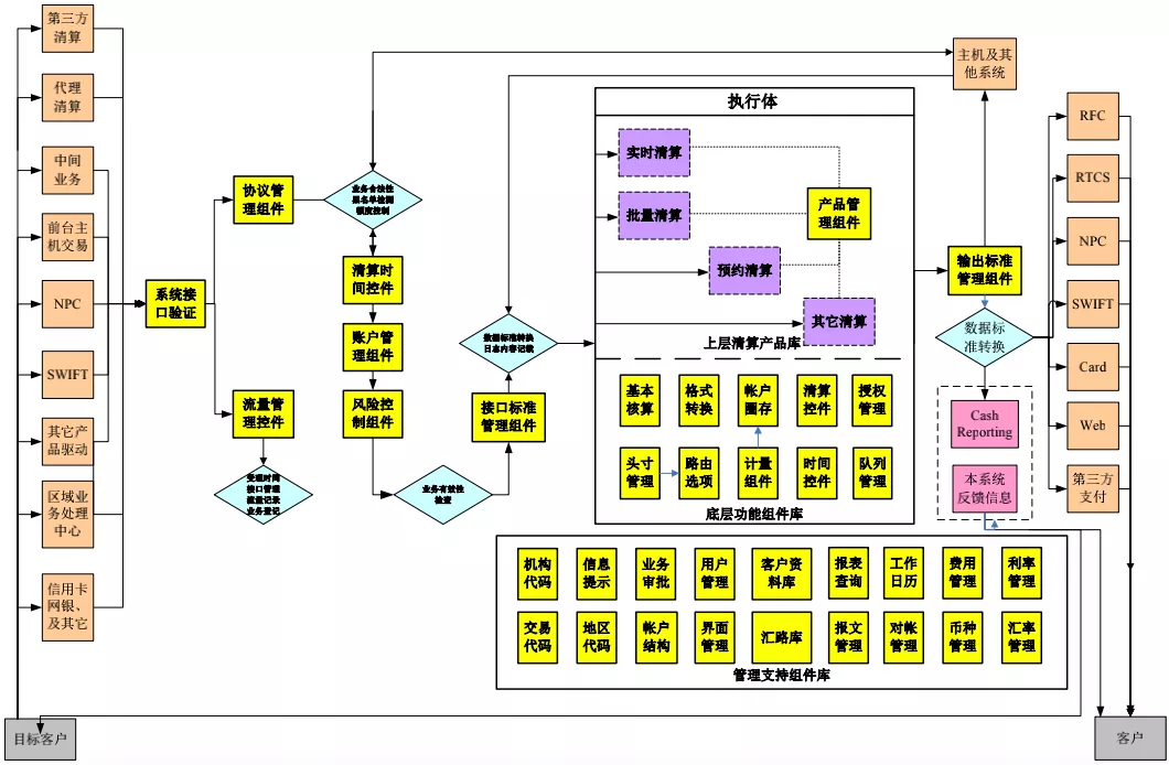 从上帝视角看支付-支付总架构解析