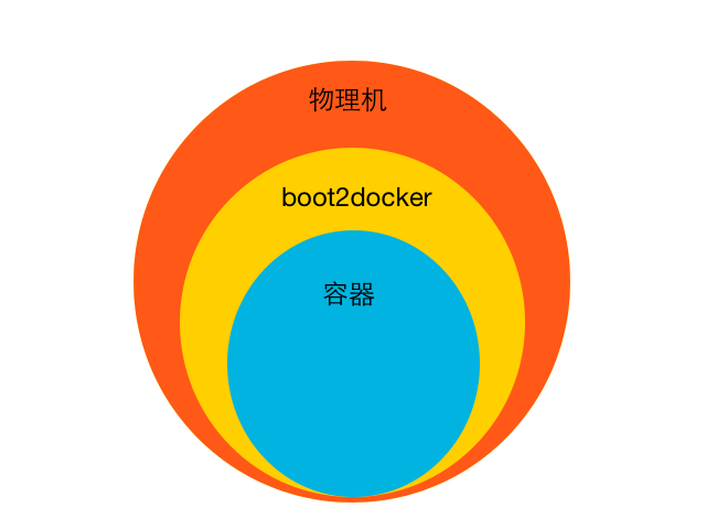 docker for mac .boot2docker/certs/boot2docker-vm/ca.pem: no such file or directory