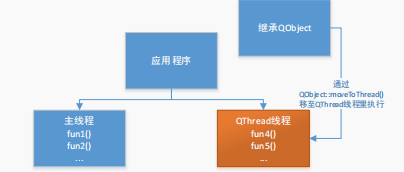 基于Qt 多线程(继承 QObject 的线程)