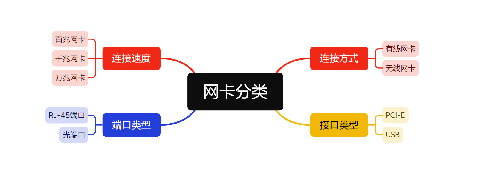 网卡的分类