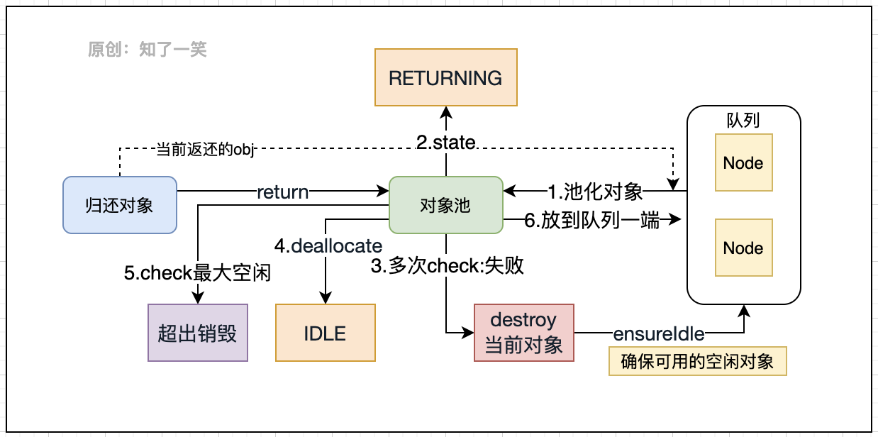 93f2f00dbc2395a287459d4c9ad80624 - 基于Apache组件，分析对象池原理