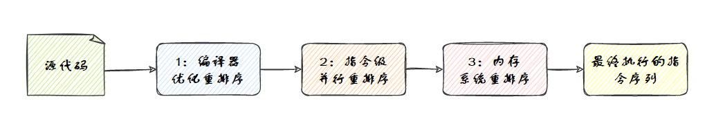 多级指令重排