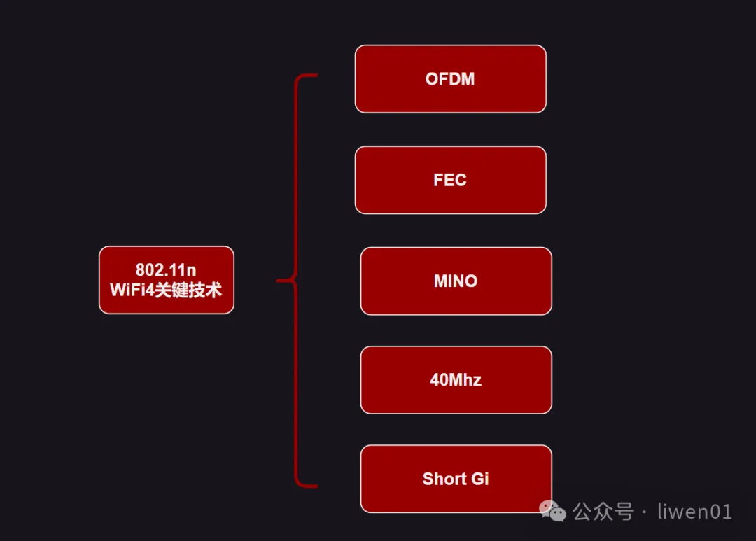 WiFi基础(二)：最新WiFi信道、无线OSI模型与802.11b/g/n
