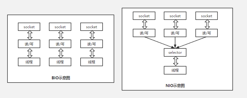 阻塞式和非阻塞式udp传输_NIO非阻塞网络编程三大核心理念