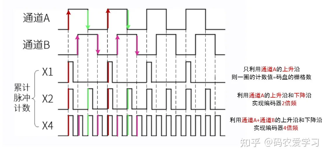 一、小车底盘---霍尔编码器数据采集