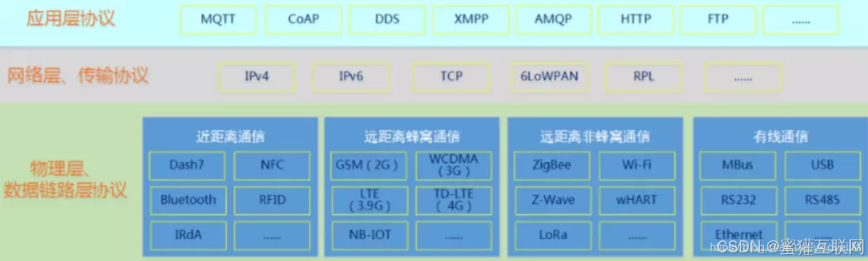 物联网通讯协议MQTT、NB-IOT、Zigbee、CoAP、RFID、BLUETOOTH、NFC、4G和HTTP_http