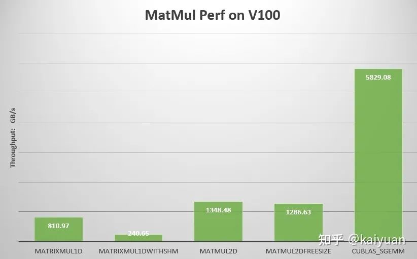 CUDA编程：矩阵乘运算从CPU到GPU