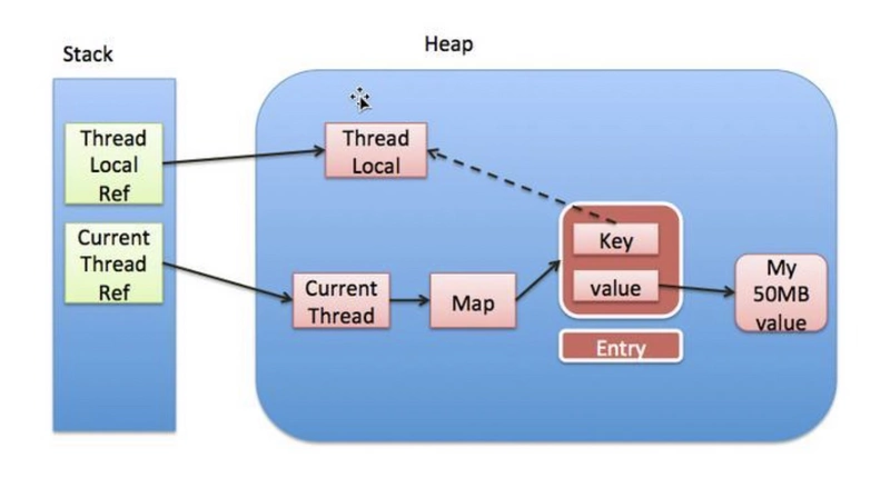 闲来无事分享ThreadLocal