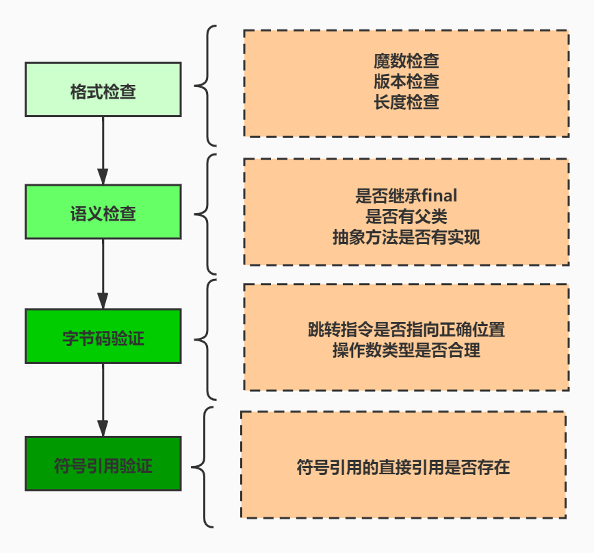 中篇_第3章：验证阶段的检查