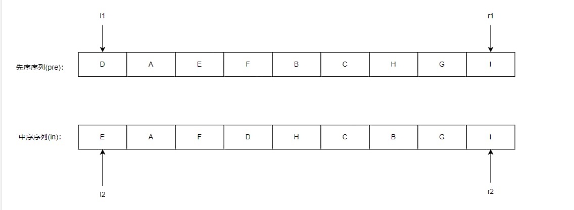 根据先序序列和中序序列构造二叉树_由先序序列和中序序列构造一棵二叉树(二叉树种的每个结点值为单个字符) 由中-CSDN博客