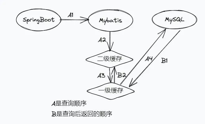 聊聊Mybatis的缓存