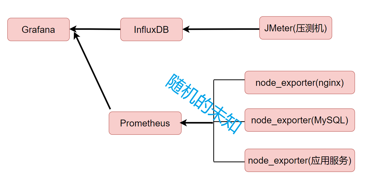 <span style='color:red;'>InfluxDB</span>、Grafana、node_exporter、<span style='color:red;'>Prometheus</span>搭建压测平台