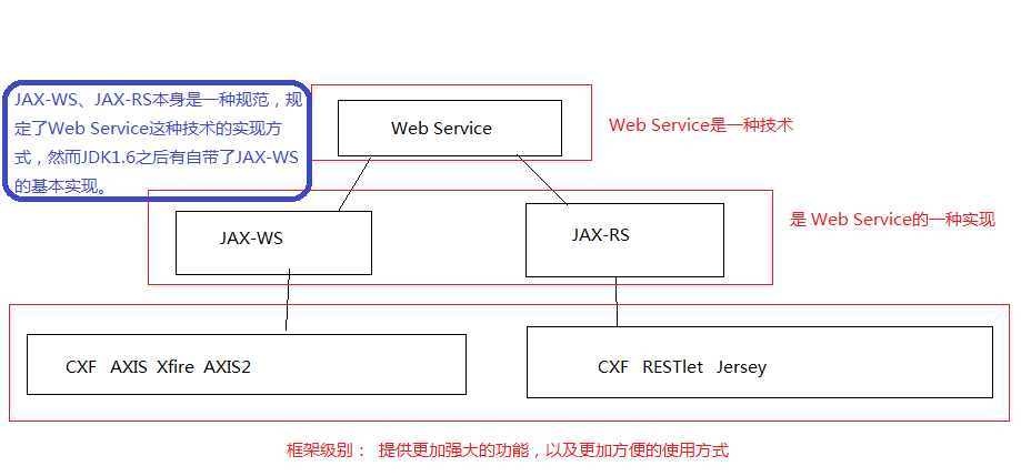 webservice中JAX-WS与CXF,Axis区别