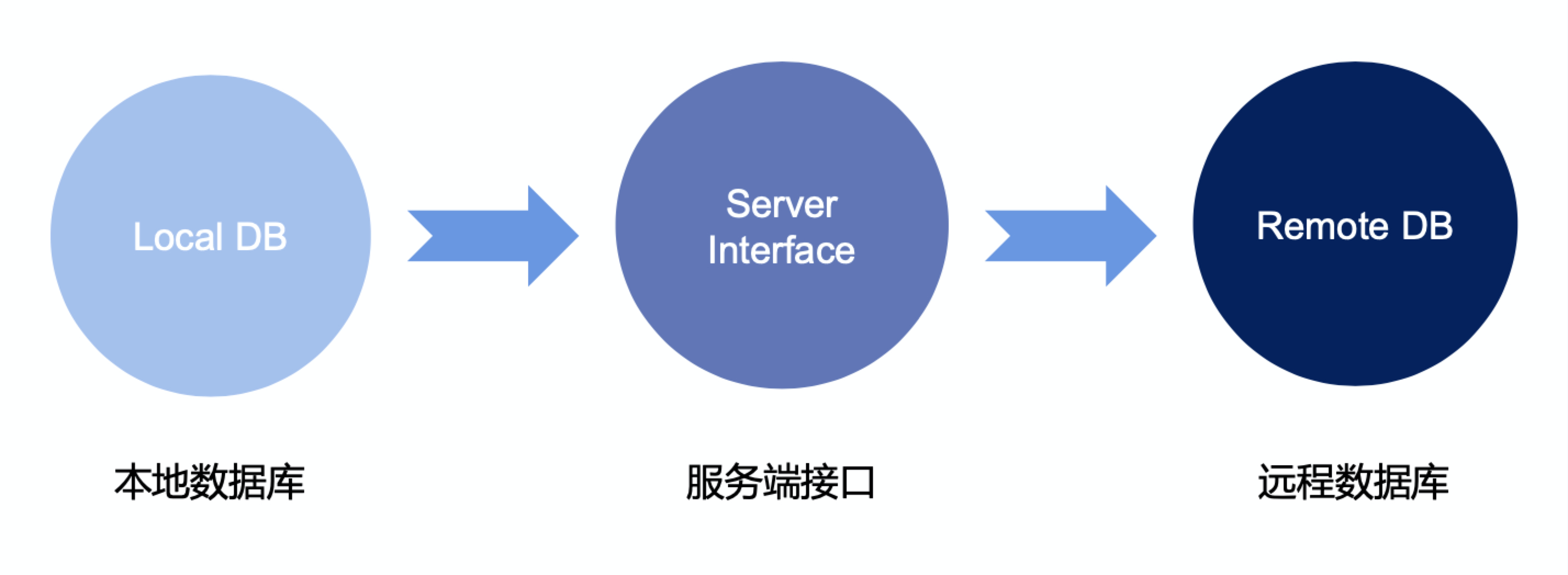 61 local db:数据本地持久化 优点:稳定可靠,本地持久化 缺点:无法