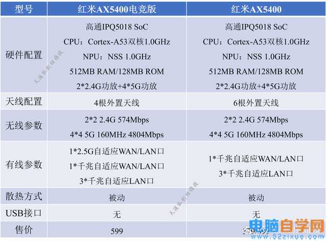 红米电竞路由器AX5400与红米路由器AX5400哪个值得买? 两者区别介绍