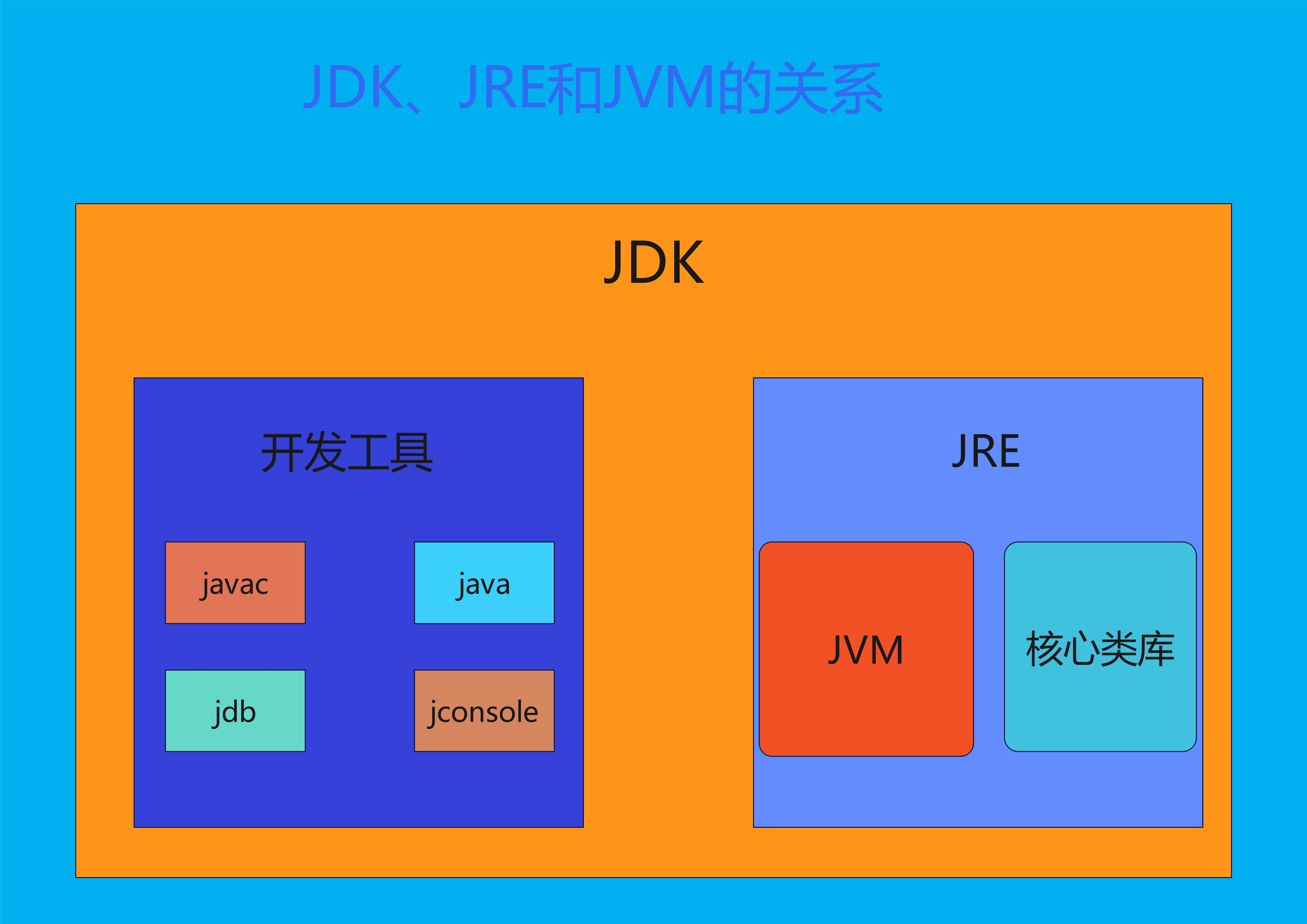 JDK的组成