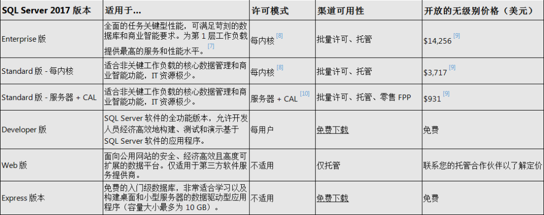 940e8bece29c5f02c8d256155e5104f7 - SQL Server 2017 各版本之间的差异