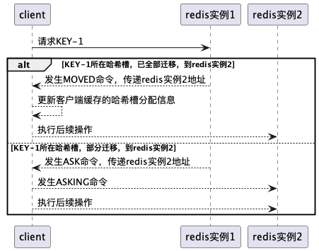 分片架构,Redis Cluster 分析