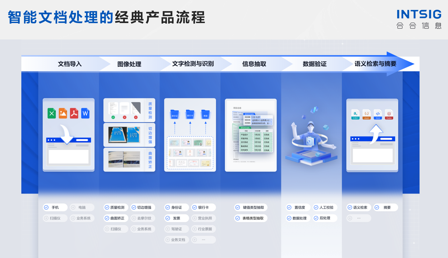 【合合TextIn】深度解析智能文档处理技术与应用