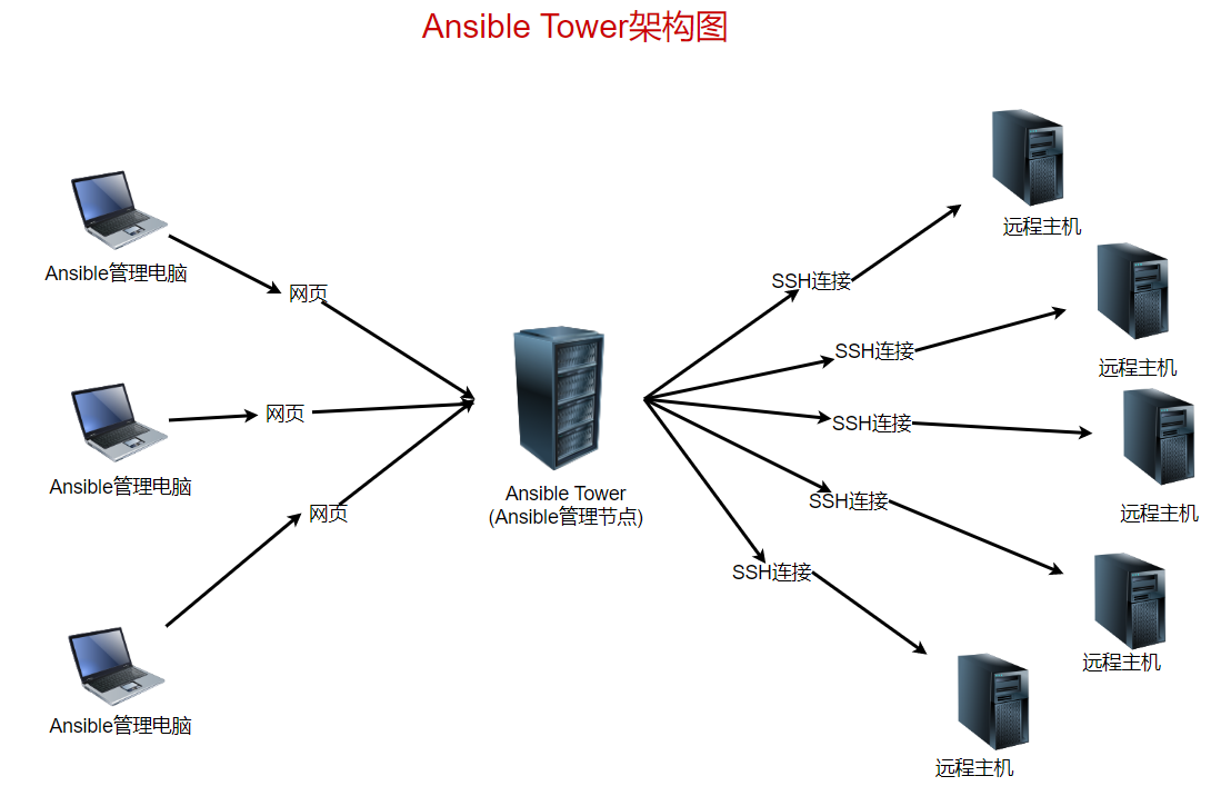 Ansible介绍