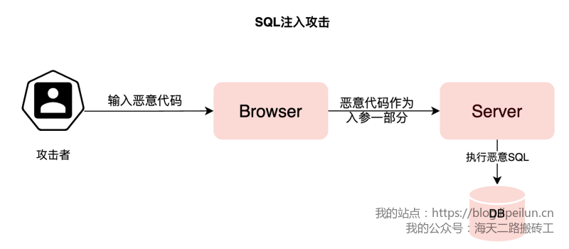 SQL注入攻击