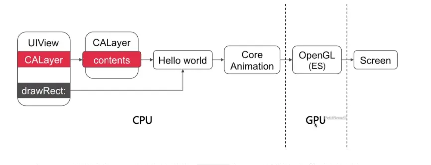 【<span style='color:red;'>异步</span>绘制】UIView<span style='color:red;'>刷新</span>原理 <span style='color:red;'>与</span> <span style='color:red;'>异步</span>绘制