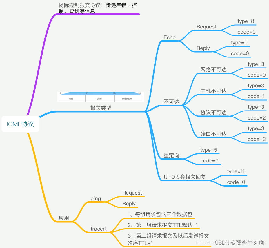 网络知识 思维导图_链路_07